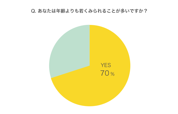 あなたは年齢よりも若くみられることが多いですか？の円グラフの画像
