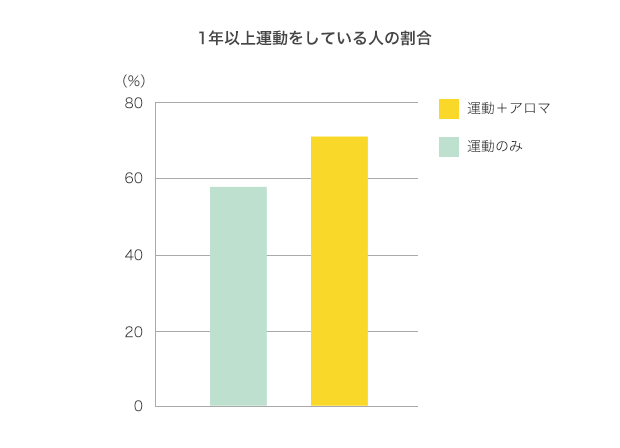 1年以上運動をしている人の割合の棒グラフの画像