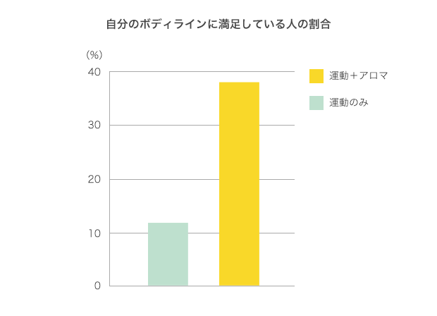 自分のボディラインに満足している人の割合の棒グラフの画像
