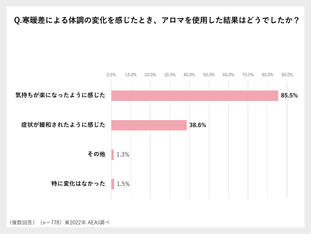 寒暖差の影響とアロマテラピーに関する調査の画像
